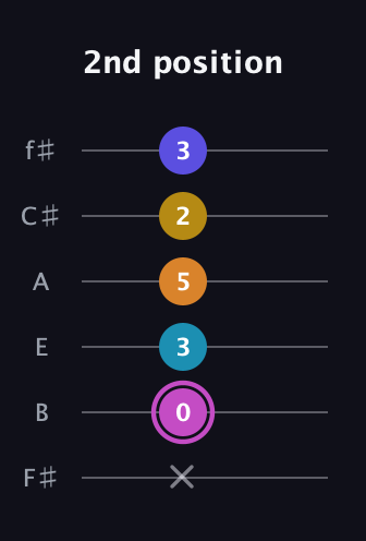 B Augmented 7th Sharp 9th guitar tab — 2nd position (x 0 3 5 2 3) in Half-Step Down (E♭A♭D♭G♭B♭E♭) · Capo 3