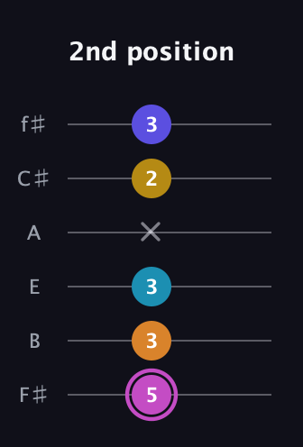 B Augmented 7th Sharp 9th guitar tab — 2nd position (5 3 3 x 2 3) in Half-Step Down (E♭A♭D♭G♭B♭E♭) · Capo 3