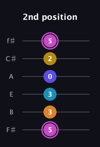 B Augmented 7th Sharp 9th guitar tab — 2nd position (5 3 3 0 2 5) in Half-Step Down (E♭A♭D♭G♭B♭E♭) · Capo 3