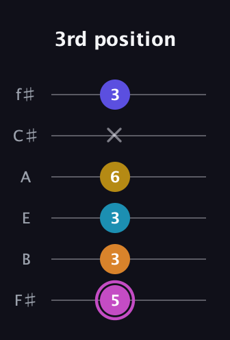 B Augmented 7th Sharp 9th guitar tab — 3rd position (5 3 3 6 x 3) in Half-Step Down (E♭A♭D♭G♭B♭E♭) · Capo 3