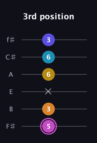 B Augmented 7th Sharp 9th guitar tab — 3rd position (5 3 x 6 6 3) in Half-Step Down (E♭A♭D♭G♭B♭E♭) · Capo 3