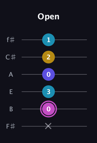 B Augmented 7th guitar tab — Open (x 0 3 0 2 1) in Half-Step Down (E♭A♭D♭G♭B♭E♭) · Capo 3