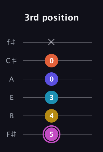B Augmented 9th Flat 13th guitar tab — 3rd position (5 4 3 0 0 x) in Half-Step Down (E♭A♭D♭G♭B♭E♭) · Capo 3