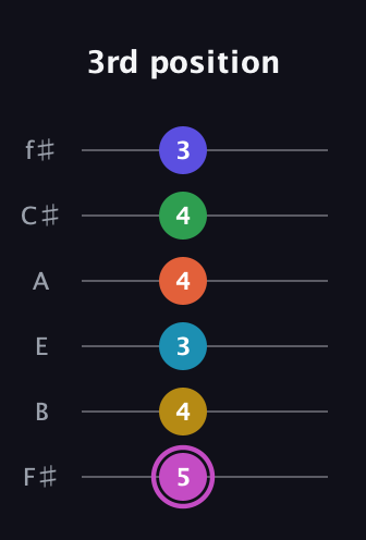 B Augmented 9th Flat 5th guitar tab — 3rd position (5 4 3 4 4 3) in Half-Step Down (E♭A♭D♭G♭B♭E♭) · Capo 3