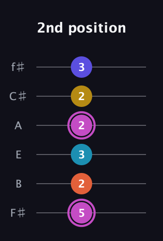 B Augmented 9th Sharp 13th guitar tab — 2nd position (5 2 3 2 2 3) in Half-Step Down (E♭A♭D♭G♭B♭E♭) · Capo 3