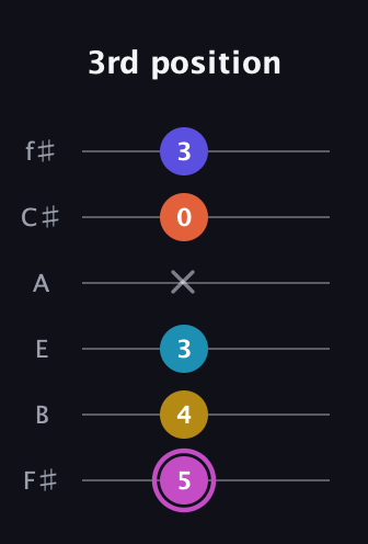 B Augmented 9th Sharp 13th guitar tab — 3rd position (5 4 3 x 0 3) in Half-Step Down (E♭A♭D♭G♭B♭E♭) · Capo 3