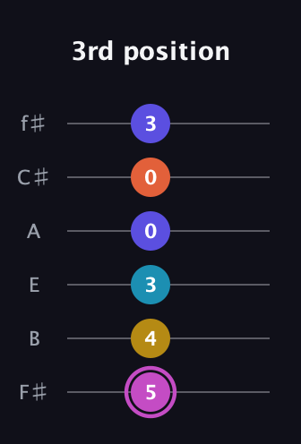 B Augmented 9th Sharp 13th guitar tab — 3rd position (5 4 3 0 0 3) in Half-Step Down (E♭A♭D♭G♭B♭E♭) · Capo 3