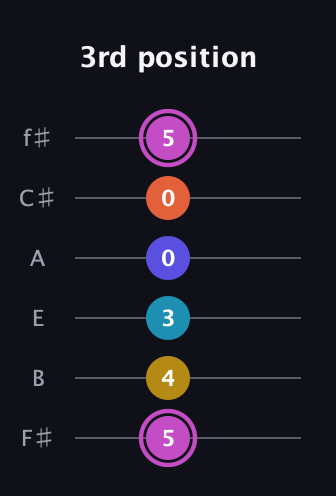 B Augmented 9th Sharp 13th guitar tab — 3rd position (5 4 3 0 0 5) in Half-Step Down (E♭A♭D♭G♭B♭E♭) · Capo 3