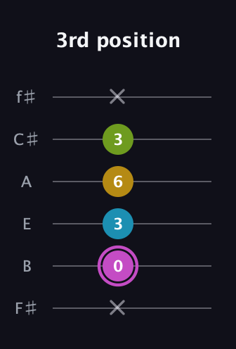 B Augmented Added 4th guitar tab — 3rd position (x 0 3 6 3 x) in Half-Step Down (E♭A♭D♭G♭B♭E♭) · Capo 3