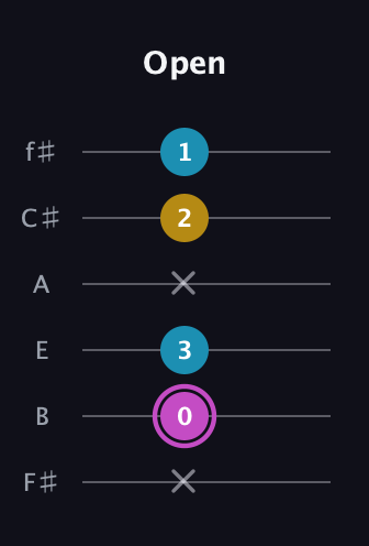 B Augmented Flat 13th guitar tab — Open (x 0 3 x 2 1) in Half-Step Down (E♭A♭D♭G♭B♭E♭) · Capo 3