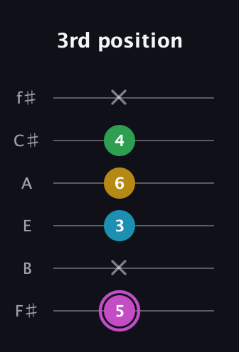 B Augmented Flat 5th guitar tab — 3rd position (5 x 3 6 4 x) in Half-Step Down (E♭A♭D♭G♭B♭E♭) · Capo 3