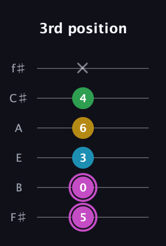 B Augmented Flat 5th guitar tab — 3rd position (5 0 3 6 4 x) in Half-Step Down (E♭A♭D♭G♭B♭E♭) · Capo 3