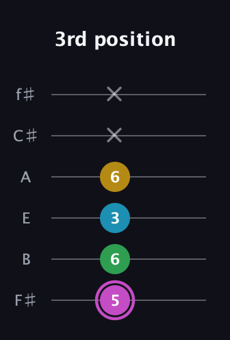 B Augmented Flat 5th guitar tab — 3rd position (5 6 3 6 x x) in Half-Step Down (E♭A♭D♭G♭B♭E♭) · Capo 3