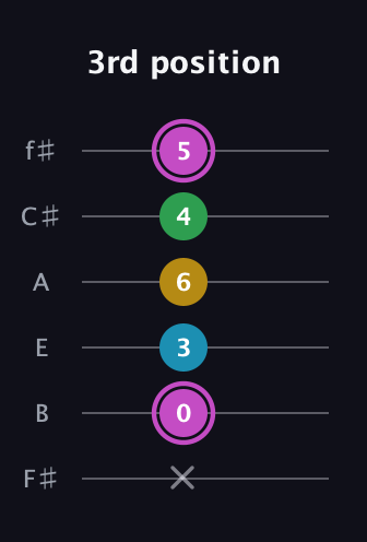 B Augmented Flat 5th guitar tab — 3rd position (x 0 3 6 4 5) in Half-Step Down (E♭A♭D♭G♭B♭E♭) · Capo 3