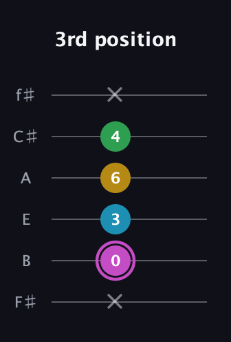 B Augmented Flat 5th guitar tab — 3rd position (x 0 3 6 4 x) in Half-Step Down (E♭A♭D♭G♭B♭E♭) · Capo 3