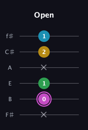 B Augmented Flat 5th guitar tab — Open (x 0 1 x 2 1) in Half-Step Down (E♭A♭D♭G♭B♭E♭) · Capo 3