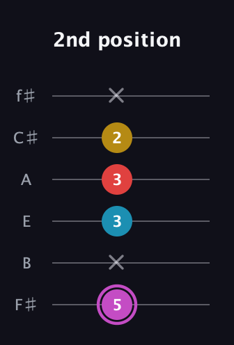 B Augmented Flat 9th guitar tab — 2nd position (5 x 3 3 2 x) in Half-Step Down (E♭A♭D♭G♭B♭E♭) · Capo 3
