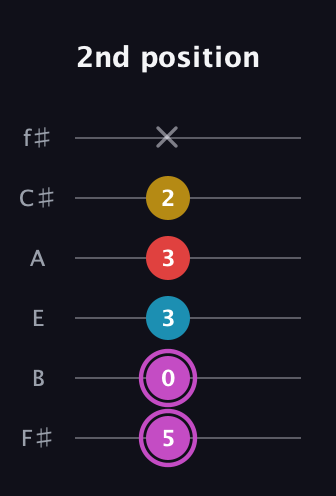 B Augmented Flat 9th guitar tab — 2nd position (5 0 3 3 2 x) in Half-Step Down (E♭A♭D♭G♭B♭E♭) · Capo 3