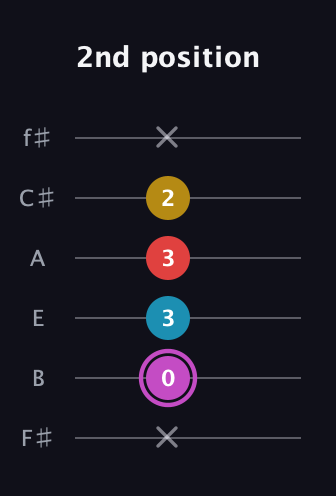 B Augmented Flat 9th guitar tab — 2nd position (x 0 3 3 2 x) in Half-Step Down (E♭A♭D♭G♭B♭E♭) · Capo 3