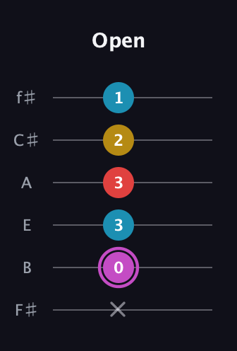 B Augmented Flat 9th guitar tab — Open (x 0 3 3 2 1) in Half-Step Down (E♭A♭D♭G♭B♭E♭) · Capo 3