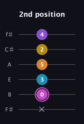 B Augmented-major 7th Sharp 9th guitar tab — 2nd position (x 0 3 5 2 4) in Half-Step Down (E♭A♭D♭G♭B♭E♭) · Capo 3