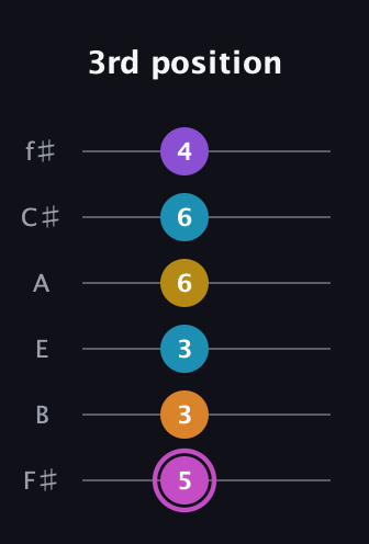 B Augmented-major 7th Sharp 9th guitar tab — 3rd position (5 3 3 6 6 4) in Half-Step Down (E♭A♭D♭G♭B♭E♭) · Capo 3