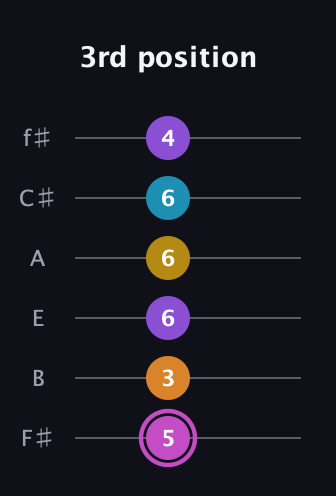 B Augmented-major 7th Sharp 9th guitar tab — 3rd position (5 3 6 6 6 4) in Half-Step Down (E♭A♭D♭G♭B♭E♭) · Capo 3