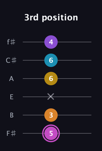B Augmented-major 7th Sharp 9th guitar tab — 3rd position (5 3 x 6 6 4) in Half-Step Down (E♭A♭D♭G♭B♭E♭) · Capo 3