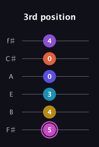 B Augmented-major 9th Sharp 13th guitar tab — 3rd position (5 4 3 0 0 4) in Half-Step Down (E♭A♭D♭G♭B♭E♭) · Capo 3
