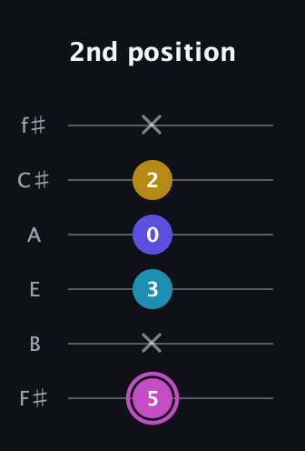 B Augmented Sharp 13th guitar tab — 2nd position (5 x 3 0 2 x) in Half-Step Down (E♭A♭D♭G♭B♭E♭) · Capo 3