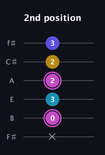 B Augmented Sharp 13th guitar tab — 2nd position (x 0 3 2 2 3) in Half-Step Down (E♭A♭D♭G♭B♭E♭) · Capo 3