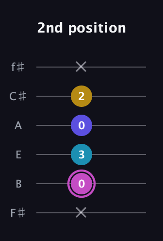 B Augmented Sharp 13th guitar tab — 2nd position (x 0 3 0 2 x) in Half-Step Down (E♭A♭D♭G♭B♭E♭) · Capo 3