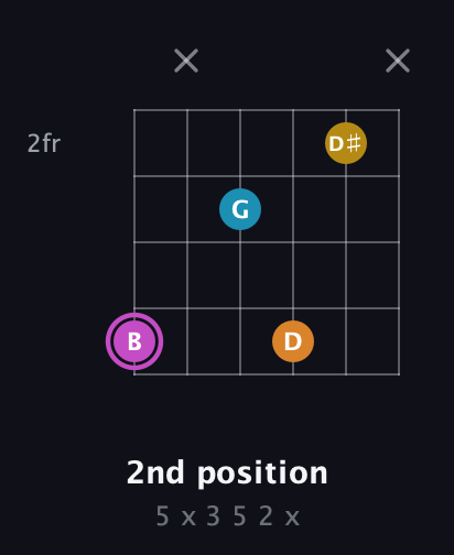 B Augmented Sharp 9th guitar chord — 2nd position (5 x 3 5 2 x) fretboard diagram in Half-Step Down (E♭A♭D♭G♭B♭E♭) · Capo 3