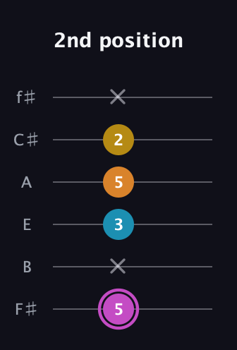 B Augmented Sharp 9th guitar tab — 2nd position (5 x 3 5 2 x) in Half-Step Down (E♭A♭D♭G♭B♭E♭) · Capo 3