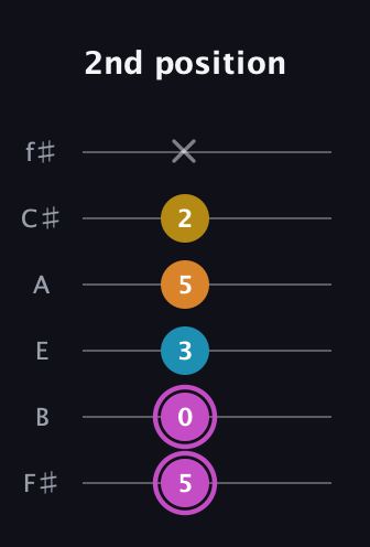 B Augmented Sharp 9th guitar tab — 2nd position (5 0 3 5 2 x) in Half-Step Down (E♭A♭D♭G♭B♭E♭) · Capo 3