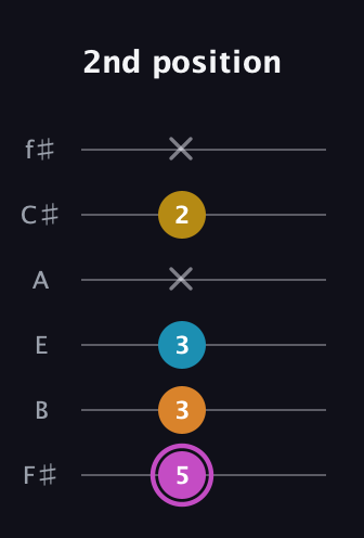 B Augmented Sharp 9th guitar tab — 2nd position (5 3 3 x 2 x) in Half-Step Down (E♭A♭D♭G♭B♭E♭) · Capo 3