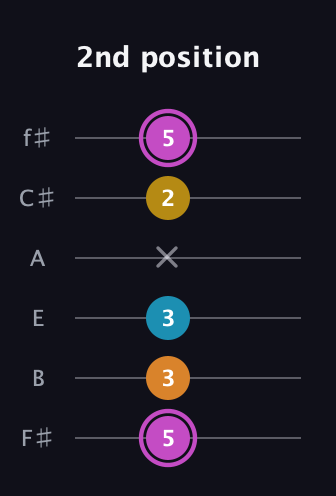 B Augmented Sharp 9th guitar tab — 2nd position (5 3 3 x 2 5) in Half-Step Down (E♭A♭D♭G♭B♭E♭) · Capo 3
