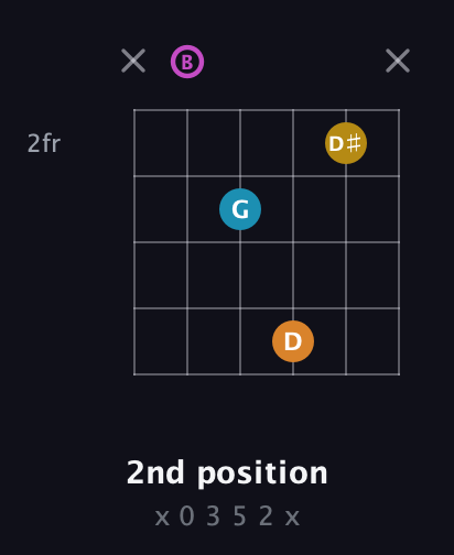 B Augmented Sharp 9th guitar chord — 2nd position (x 0 3 5 2 x) fretboard diagram in Half-Step Down (E♭A♭D♭G♭B♭E♭) · Capo 3
