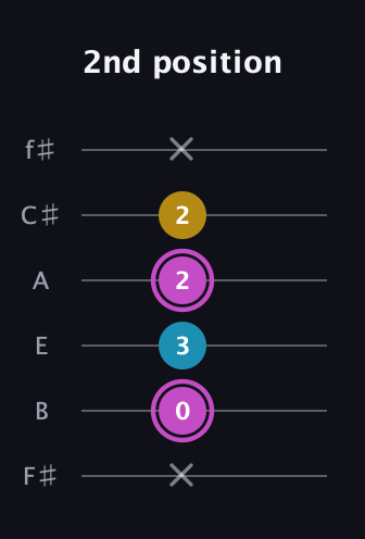B Augmented guitar tab — 2nd position (x 0 3 2 2 x) in Half-Step Down (E♭A♭D♭G♭B♭E♭) · Capo 3