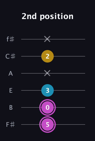 B Augmented guitar tab — 2nd position (5 0 3 x 2 x) in Half-Step Down (E♭A♭D♭G♭B♭E♭) · Capo 3