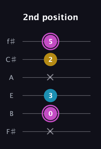 B Augmented guitar tab — 2nd position (x 0 3 x 2 5) in Half-Step Down (E♭A♭D♭G♭B♭E♭) · Capo 3