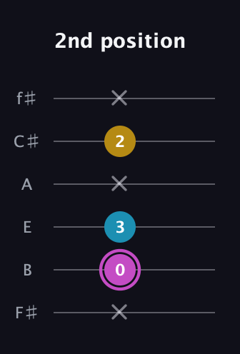 B Augmented guitar tab — 2nd position (x 0 3 x 2 x) in Half-Step Down (E♭A♭D♭G♭B♭E♭) · Capo 3
