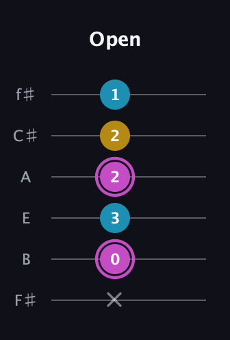 B Augmented guitar tab — Open (x 0 3 2 2 1) in Half-Step Down (E♭A♭D♭G♭B♭E♭) · Capo 3