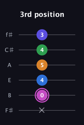 B Diminished 7th Sharp 13th guitar tab — 3rd position (x 0 4 5 4 3) in Half-Step Down (E♭A♭D♭G♭B♭E♭) · Capo 3