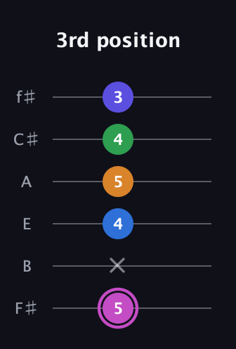 B Diminished 7th Sharp 13th guitar tab — 3rd position (5 x 4 5 4 3) in Half-Step Down (E♭A♭D♭G♭B♭E♭) · Capo 3