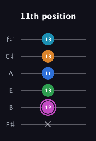 B Diminished 7th Sharp 5th guitar tab — 11th position (x 12 13 11 13 13) in Half-Step Down (E♭A♭D♭G♭B♭E♭) · Capo 3