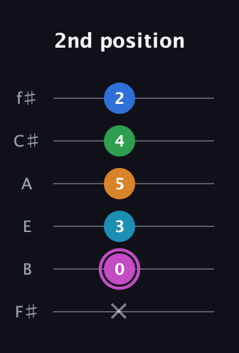 B Diminished 7th Sharp 5th guitar tab — 2nd position (x 0 3 5 4 2) in Half-Step Down (E♭A♭D♭G♭B♭E♭) · Capo 3