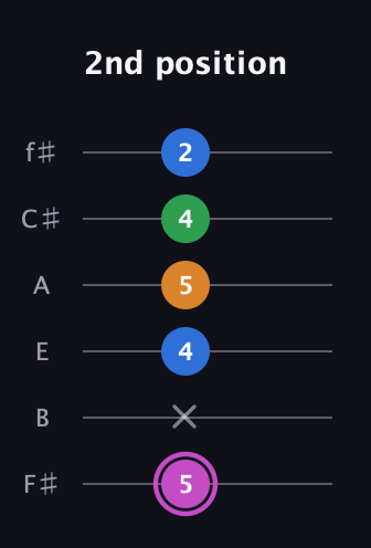 B Diminished 7th Sharp 9th guitar tab — 2nd position (5 x 4 5 4 2) in Half-Step Down (E♭A♭D♭G♭B♭E♭) · Capo 3