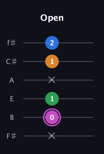 B Diminished 7th Sharp 9th guitar tab — Open (x 0 1 x 1 2) in Half-Step Down (E♭A♭D♭G♭B♭E♭) · Capo 3
