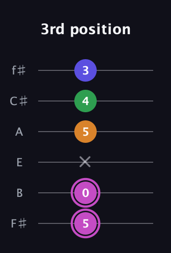 B Diminished Sharp 13th guitar tab — 3rd position (5 0 x 5 4 3) in Half-Step Down (E♭A♭D♭G♭B♭E♭) · Capo 3